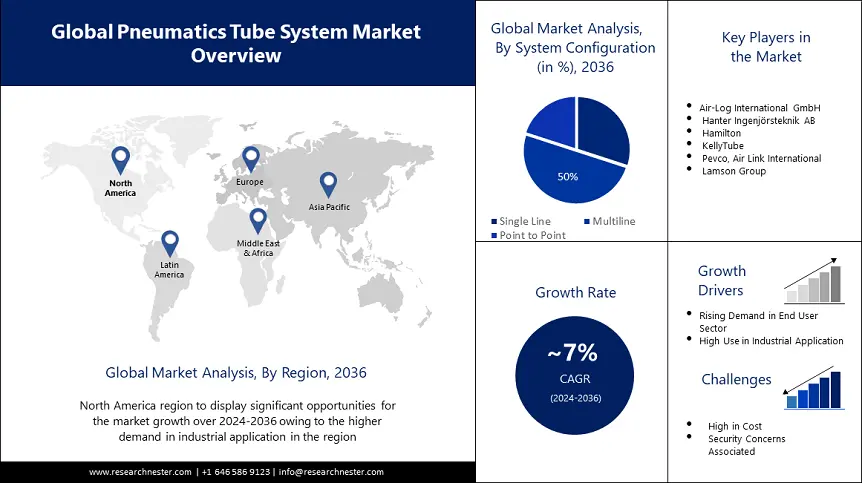 Pneumatic Tube Systems Market